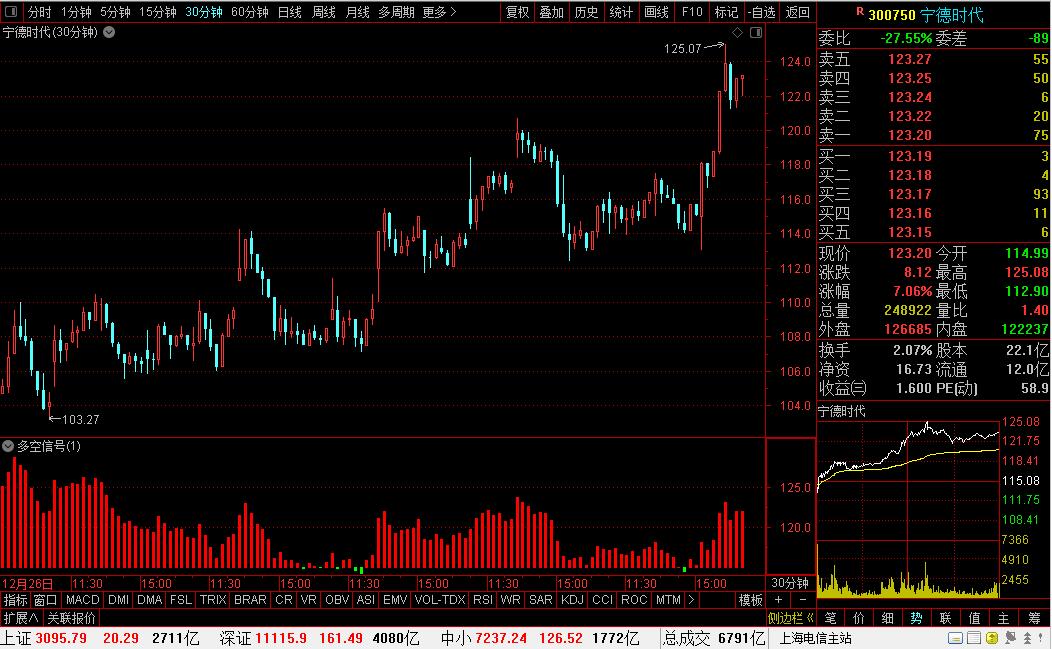 宁德时代(300750)最新个股多空信号查询截图数据(30分钟)查询——2020年1月20日