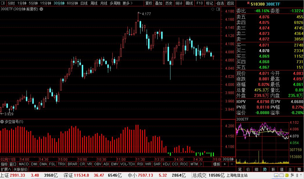 沪深300ETF(510300)最新个股多空信号查询截图数据(30分钟)查询——2020年2月27日
