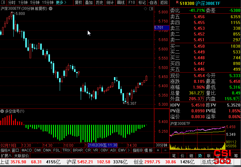 沪深300ETF(510300)最新个股多空信号查询截图数据(30分钟)查询——2021年3月3日