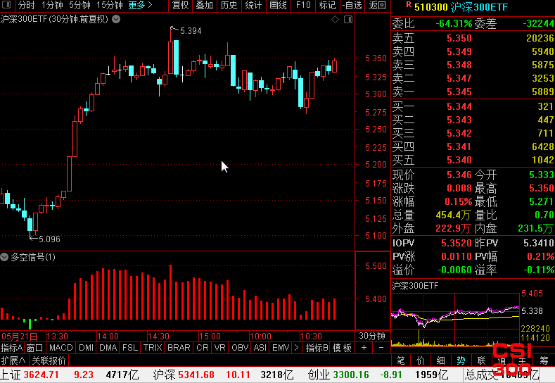 沪深300ETF(510300)最新个股多空信号查询截图数据(30分钟)查询——2021年6月1日