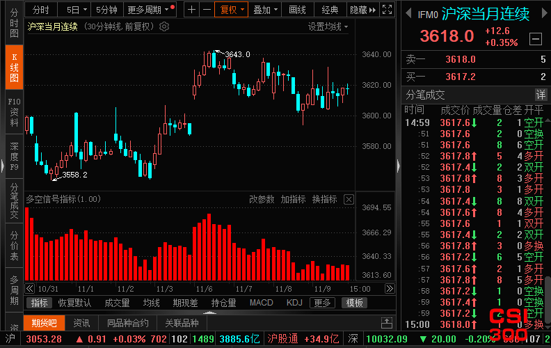 沪深300股指期货(IFM0)最新多空信号查询截图数据(30分钟)查询——2023年11月9日