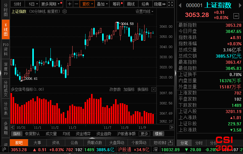 上证指数(000001)最新股指多空信号查询截图数据(30分钟)查询——2023年11月9日