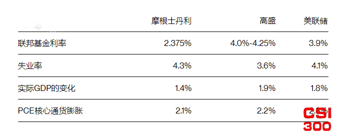 以美国首席经济学家艾伦·曾特纳(Ellen Zentner)为首的摩根士丹利(Morgan Stanley)研究人员在周日发布的2024年展望报告中表示,美联储将在2024年6月开始降息,然后在9月再次降息,从第四季度开始的每次会议上都将降息,每次降息25个基点。